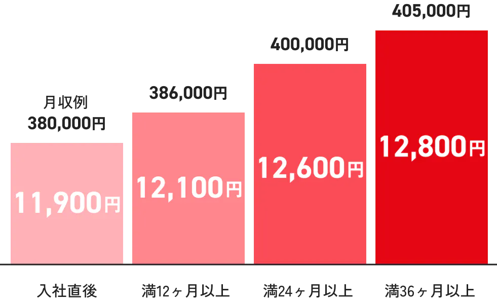 日給アップグラフ