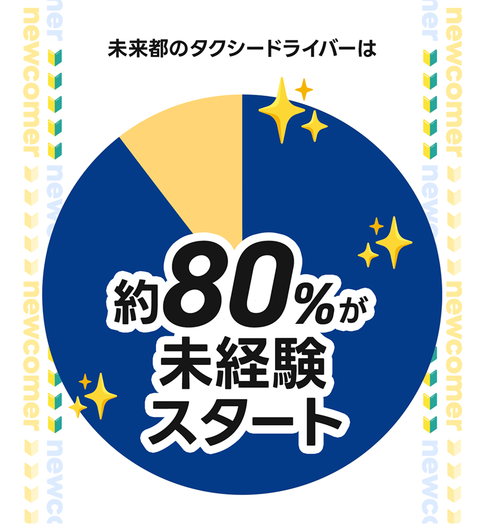 未経験者が約80％