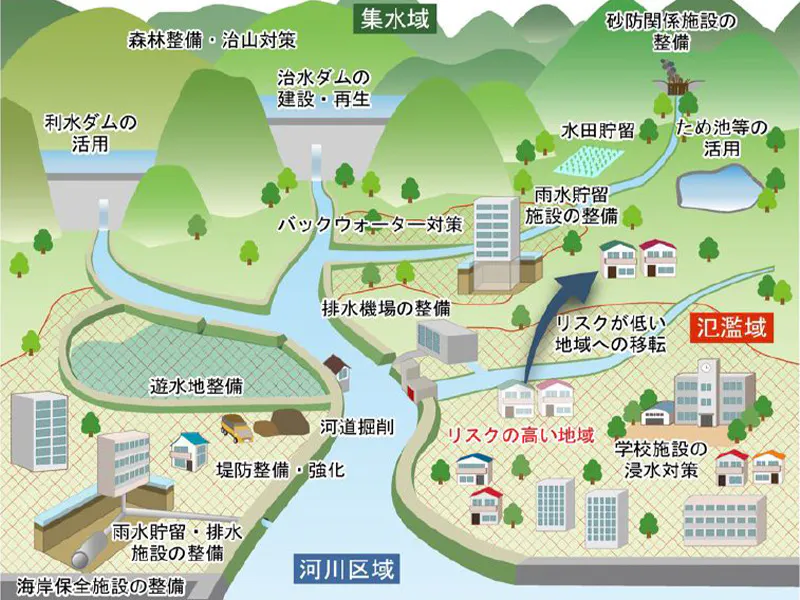 流域治水プロジェクトの策定検討