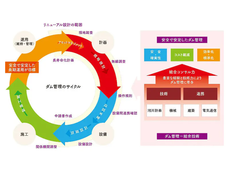 総合コンサルティングにより効率的なダム管理を実現