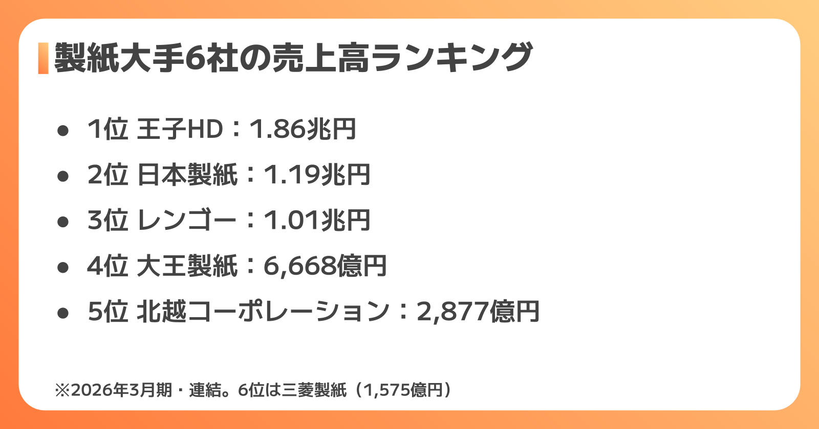 製紙業界の売上高ランキング
