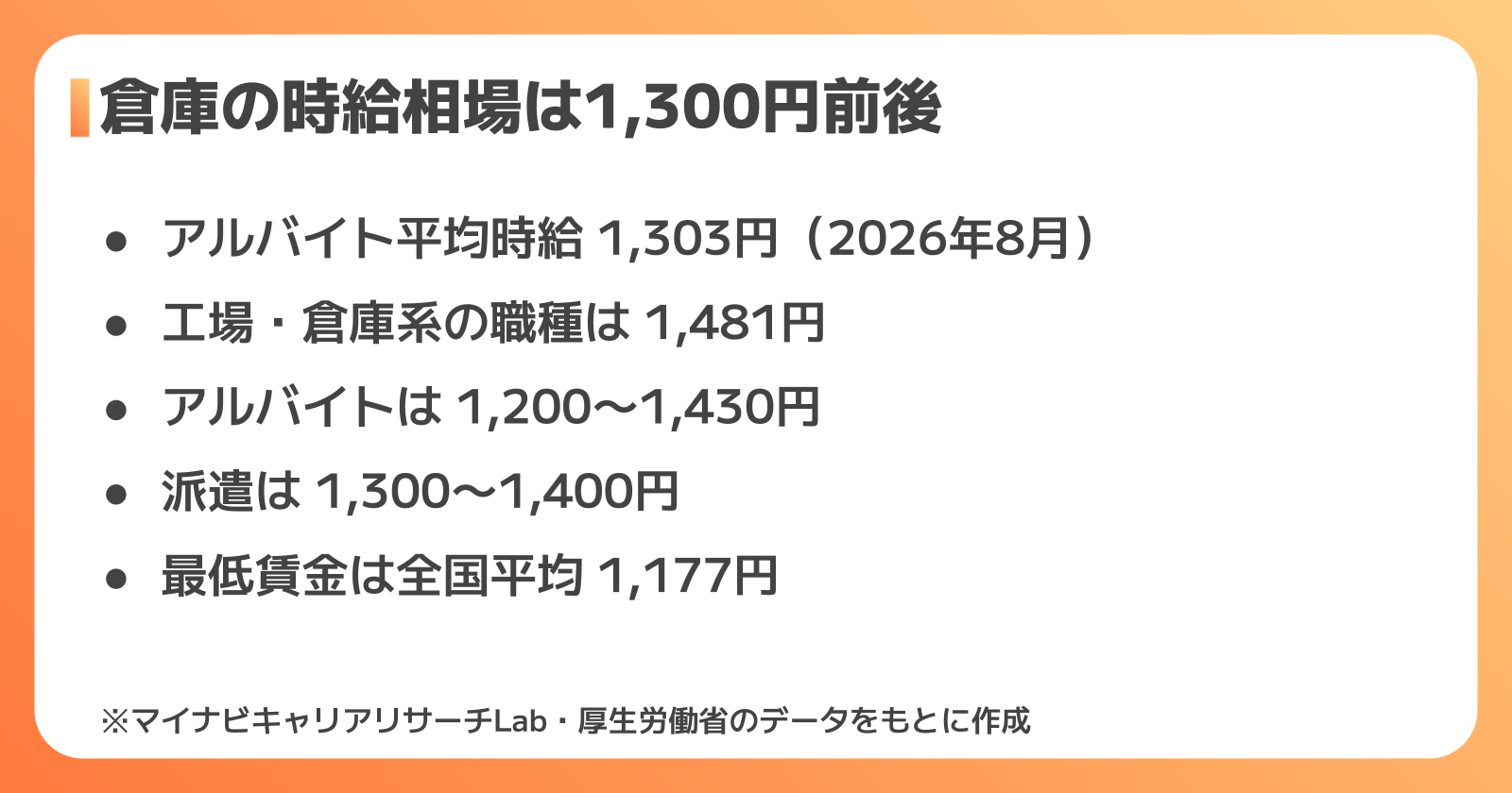 倉庫の時給相場は1,300円前後